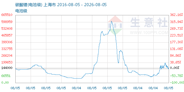 电池级碳酸锂走势图