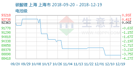 碳酸锂价格走势2022年 1162-20180920-20181219-W440H220M30R0Y0Cp.png