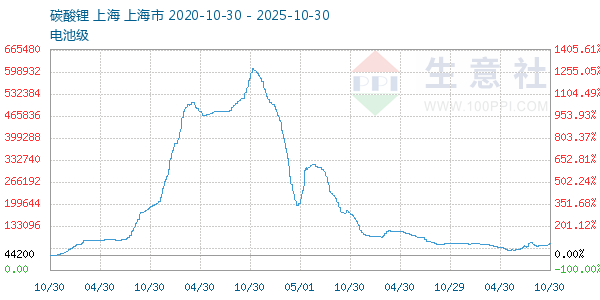 电池级碳酸锂走势图
