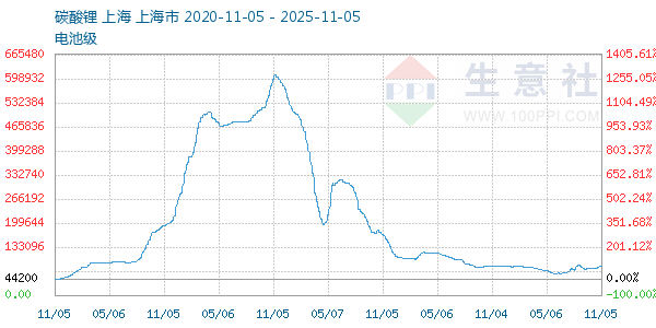 电池级碳酸锂走势图