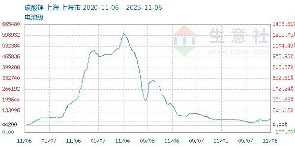 电池级碳酸锂走势图