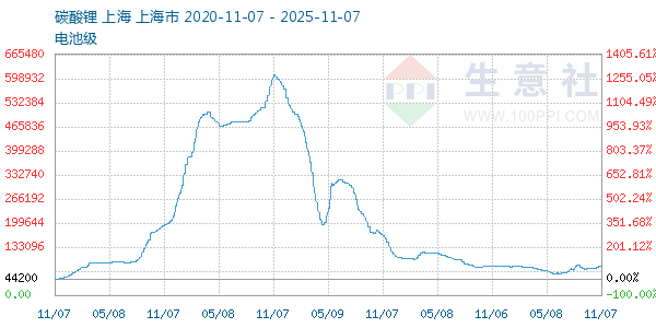 电池级碳酸锂走势图