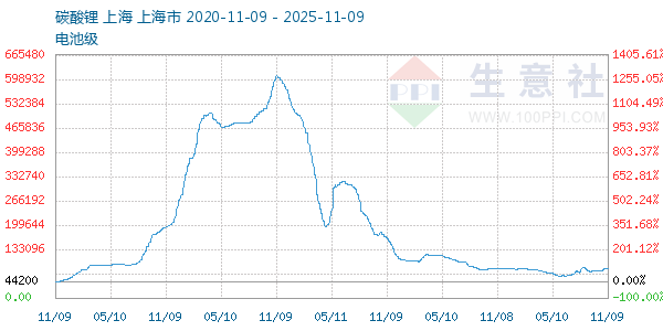 电池级碳酸锂走势图