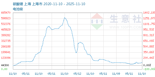 电池级碳酸锂走势图
