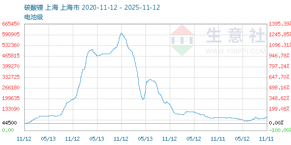 电池级碳酸锂走势图