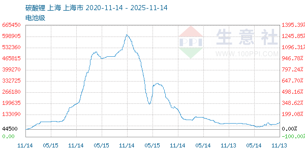 电池级碳酸锂走势图