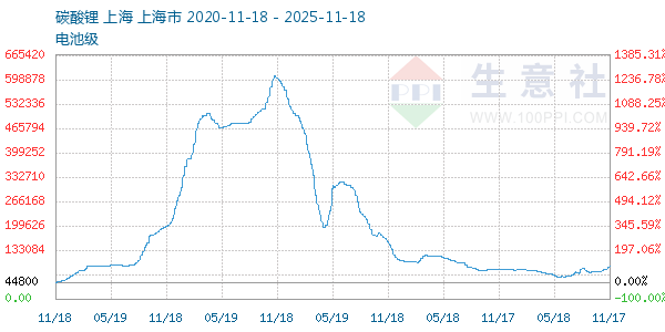 电池级碳酸锂走势图