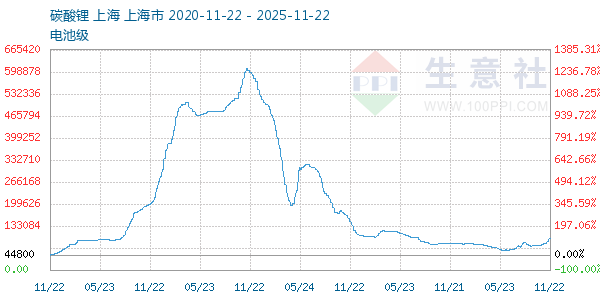 电池级碳酸锂走势图