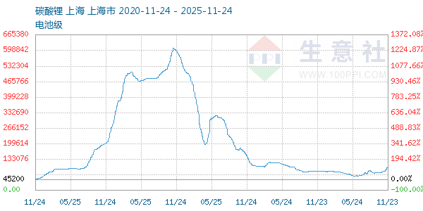 电池级碳酸锂走势图