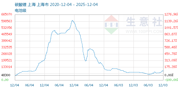 电池级碳酸锂走势图