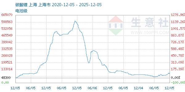 电池级碳酸锂走势图