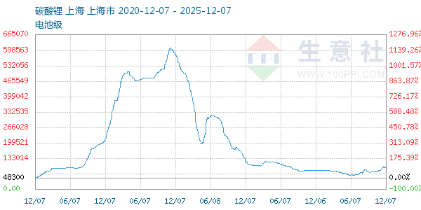 电池级碳酸锂走势图