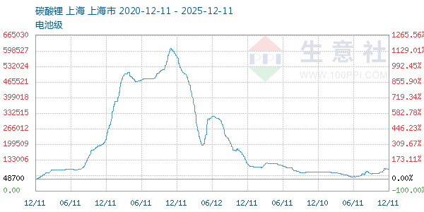 电池级碳酸锂走势图