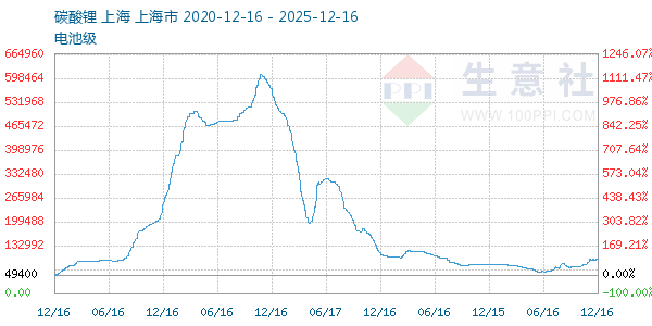 电池级碳酸锂走势图