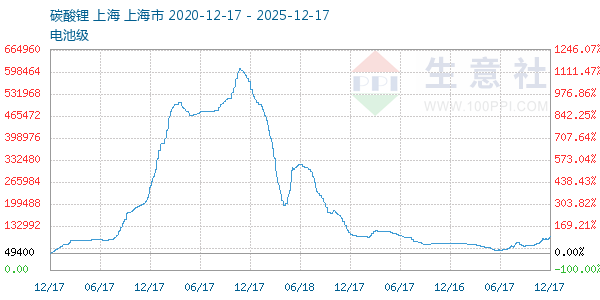 电池级碳酸锂走势图
