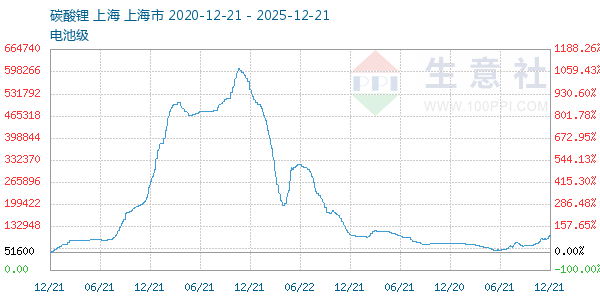 电池级碳酸锂走势图