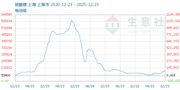 电池级碳酸锂走势图