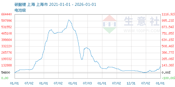 电池级碳酸锂走势图