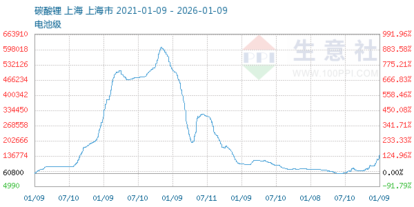 电池级碳酸锂走势图