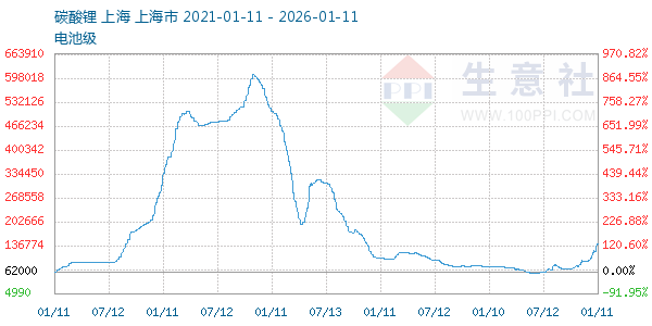 电池级碳酸锂走势图