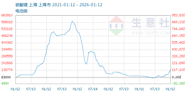 电池级碳酸锂走势图