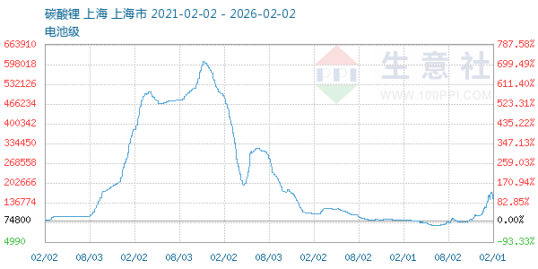 电池级碳酸锂走势图