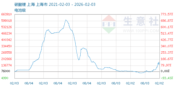 电池级碳酸锂走势图