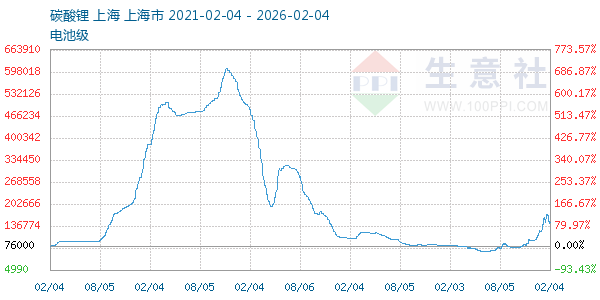 电池级碳酸锂走势图
