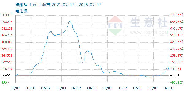 电池级碳酸锂走势图