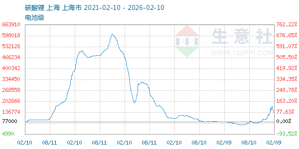 电池级碳酸锂走势图