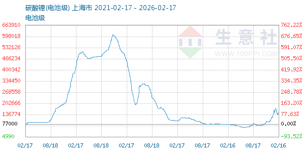 电池级碳酸锂走势图