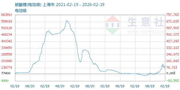 电池级碳酸锂走势图
