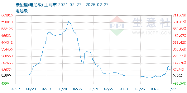 电池级碳酸锂走势图