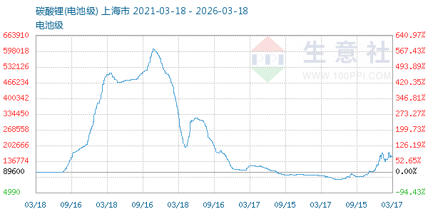 电池级碳酸锂走势图