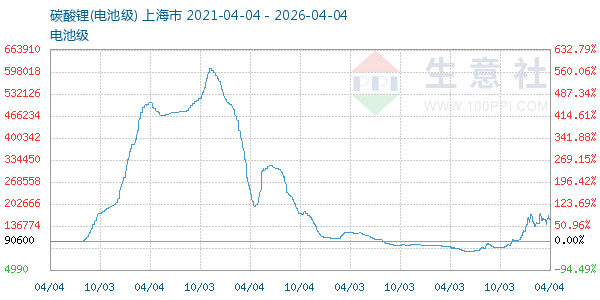 电池级碳酸锂走势图