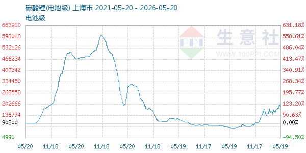 电池级碳酸锂走势图