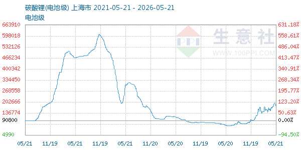 电池级碳酸锂走势图
