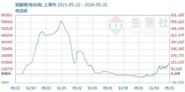 电池级碳酸锂走势图
