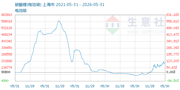 电池级碳酸锂走势图