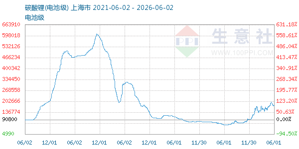 电池级碳酸锂走势图