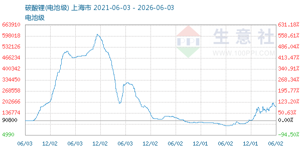 电池级碳酸锂走势图