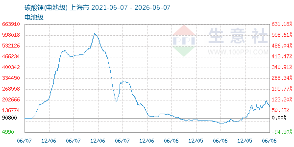 电池级碳酸锂走势图