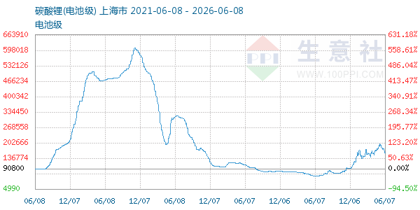 电池级碳酸锂走势图