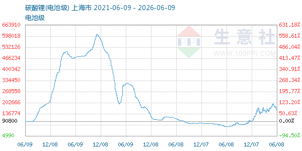 电池级碳酸锂走势图