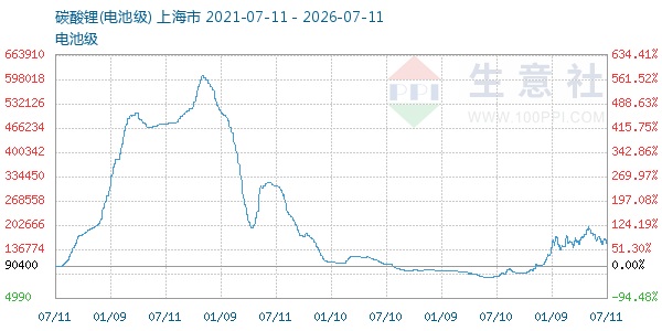 电池级碳酸锂走势图