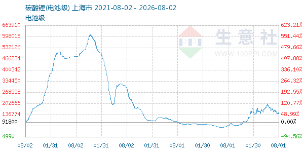 电池级碳酸锂走势图