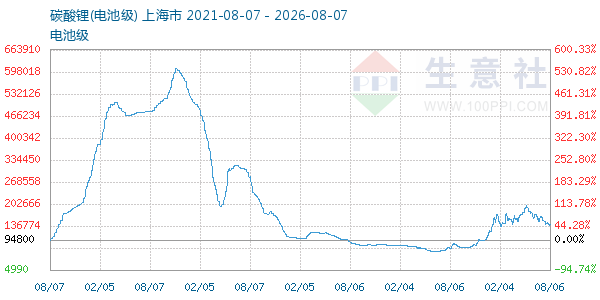 电池级碳酸锂走势图