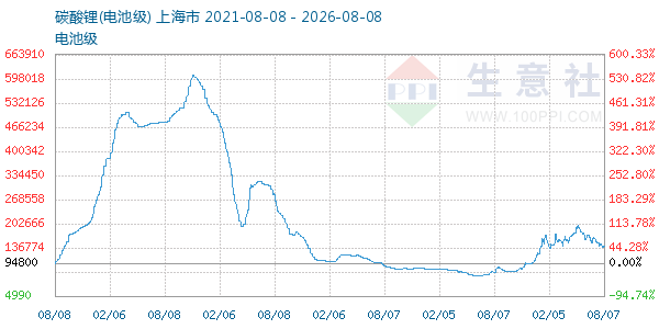 电池级碳酸锂走势图