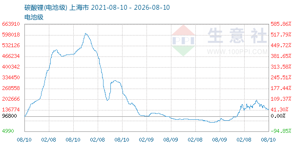 电池级碳酸锂走势图