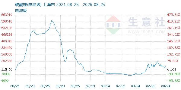 电池级碳酸锂走势图